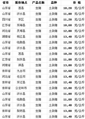 10月25日各地生猪价格(土杂猪)