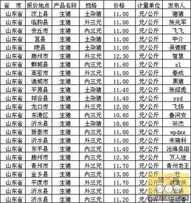 08年10月13日山东省猪价行情 - 猪e网